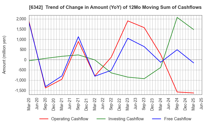 6342 Taihei Machinery Works, Limited: Trend of Change in Amount (YoY) of 12Mo Moving Sum of Cashflows