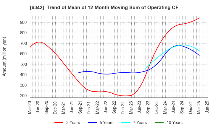 6342 Taihei Machinery Works, Limited: Trend of Mean of 12-Month Moving Sum of Operating CF