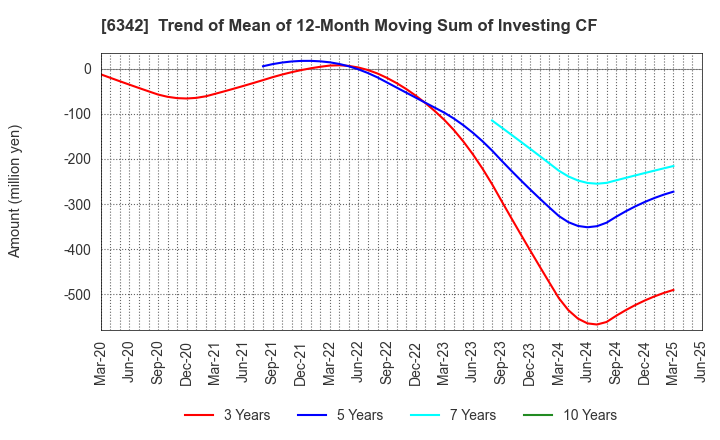 6342 Taihei Machinery Works, Limited: Trend of Mean of 12-Month Moving Sum of Investing CF