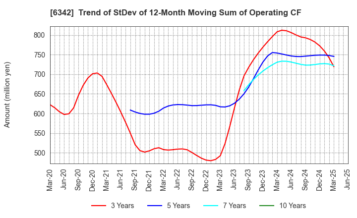 6342 Taihei Machinery Works, Limited: Trend of StDev of 12-Month Moving Sum of Operating CF