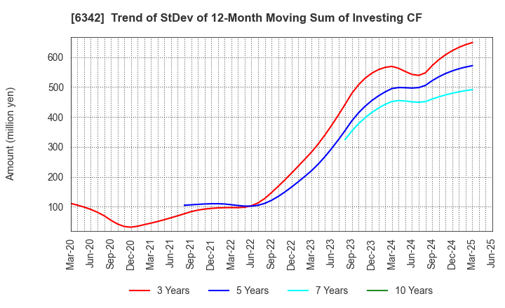 6342 Taihei Machinery Works, Limited: Trend of StDev of 12-Month Moving Sum of Investing CF
