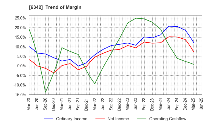 6342 Taihei Machinery Works, Limited: Trend of Margin