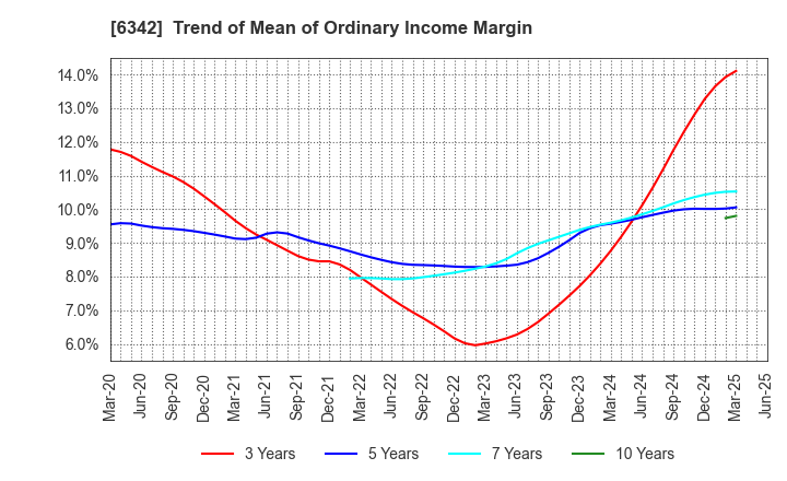 6342 Taihei Machinery Works, Limited: Trend of Mean of Ordinary Income Margin