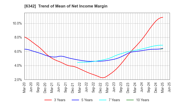 6342 Taihei Machinery Works, Limited: Trend of Mean of Net Income Margin