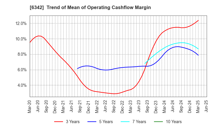 6342 Taihei Machinery Works, Limited: Trend of Mean of Operating Cashflow Margin