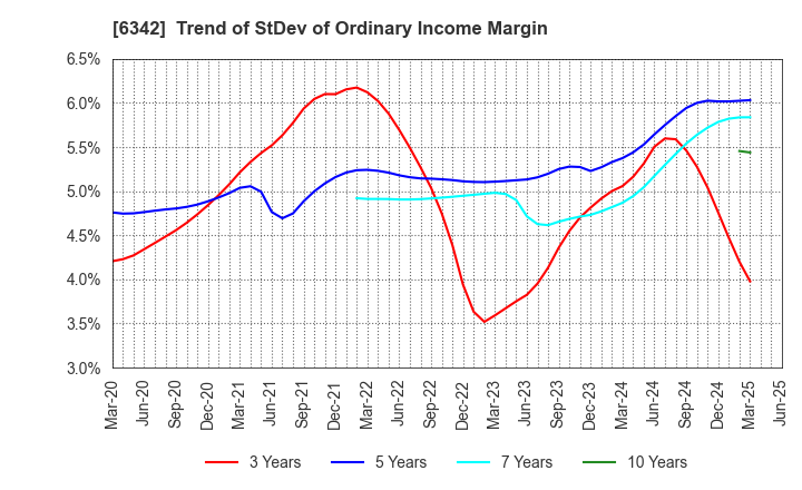 6342 Taihei Machinery Works, Limited: Trend of StDev of Ordinary Income Margin