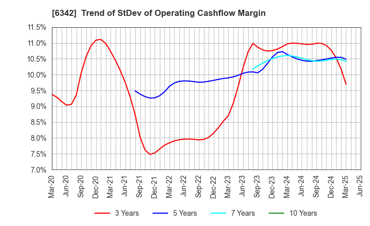 6342 Taihei Machinery Works, Limited: Trend of StDev of Operating Cashflow Margin