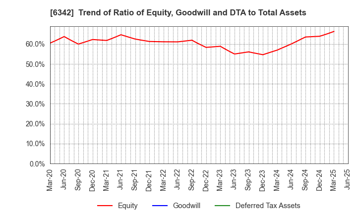 6342 Taihei Machinery Works, Limited: Trend of Ratio of Equity, Goodwill and DTA to Total Assets