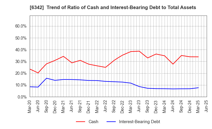 6342 Taihei Machinery Works, Limited: Trend of Ratio of Cash and Interest-Bearing Debt to Total Assets
