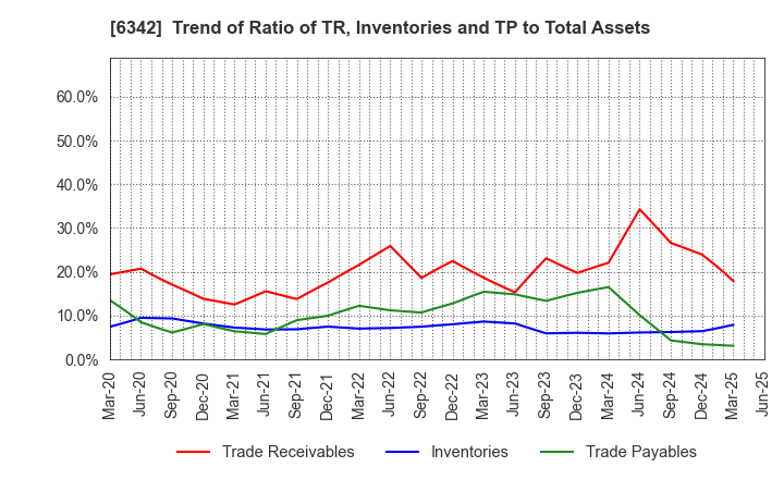 6342 Taihei Machinery Works, Limited: Trend of Ratio of TR, Inventories and TP to Total Assets