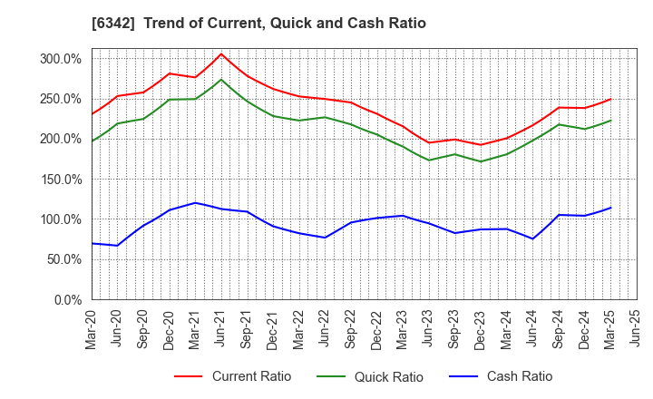 6342 Taihei Machinery Works, Limited: Trend of Current, Quick and Cash Ratio