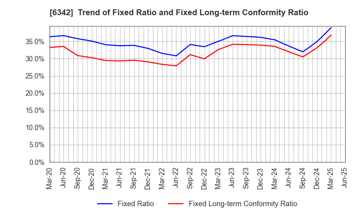 6342 Taihei Machinery Works, Limited: Trend of Fixed Ratio and Fixed Long-term Conformity Ratio