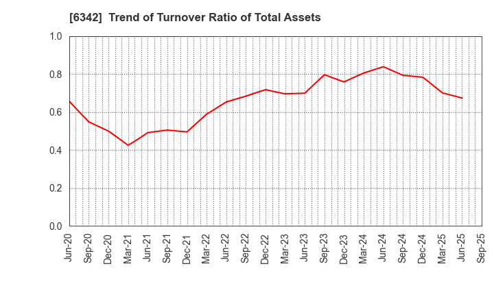 6342 Taihei Machinery Works, Limited: Trend of Turnover Ratio of Total Assets