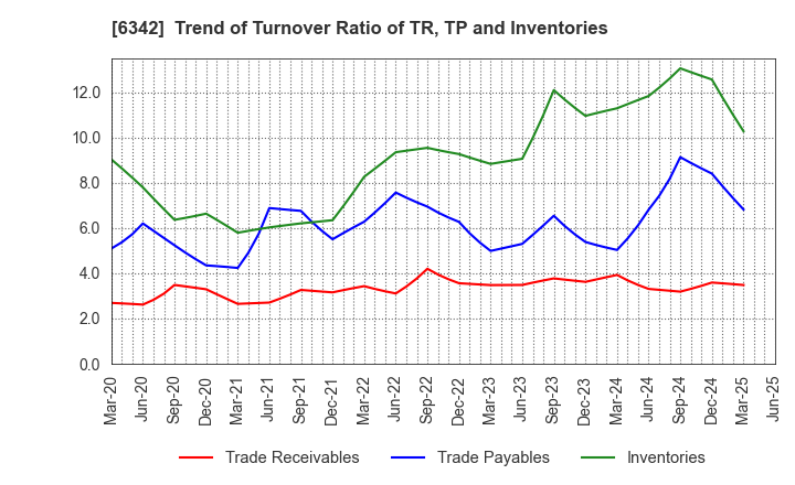 6342 Taihei Machinery Works, Limited: Trend of Turnover Ratio of TR, TP and Inventories