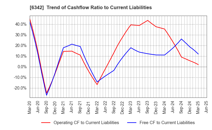 6342 Taihei Machinery Works, Limited: Trend of Cashflow Ratio to Current Liabilities