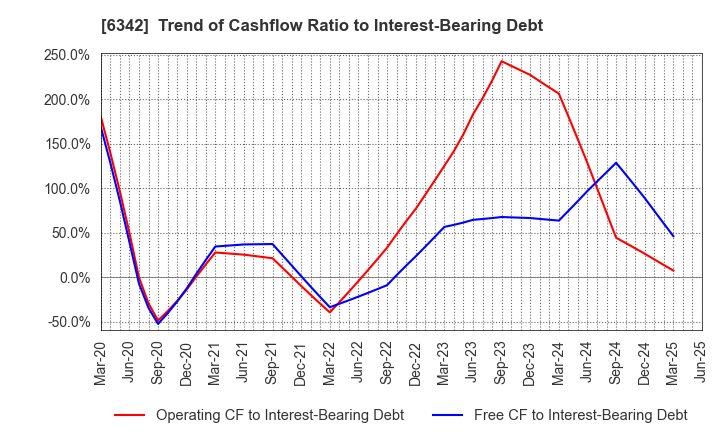 6342 Taihei Machinery Works, Limited: Trend of Cashflow Ratio to Interest-Bearing Debt