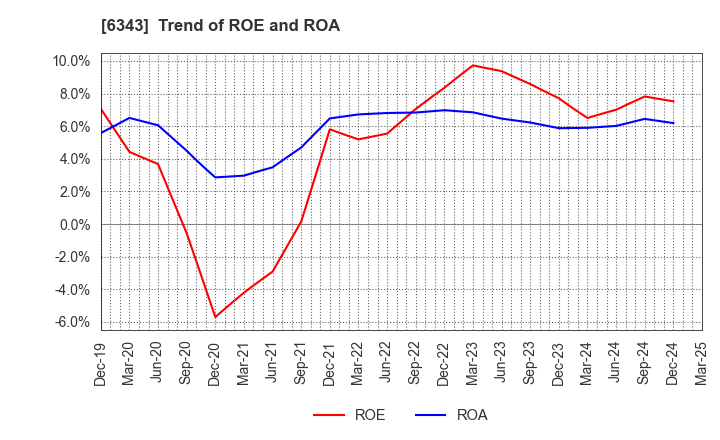 6343 FREESIA MACROSS CORPORATION: Trend of ROE and ROA