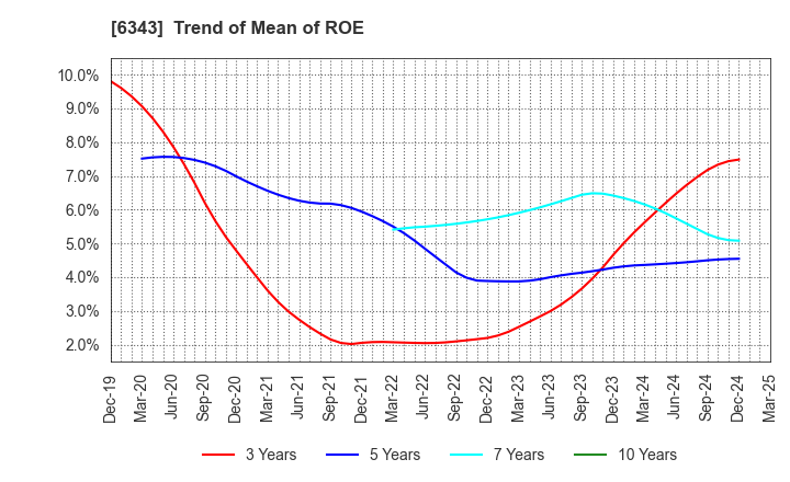 6343 FREESIA MACROSS CORPORATION: Trend of Mean of ROE