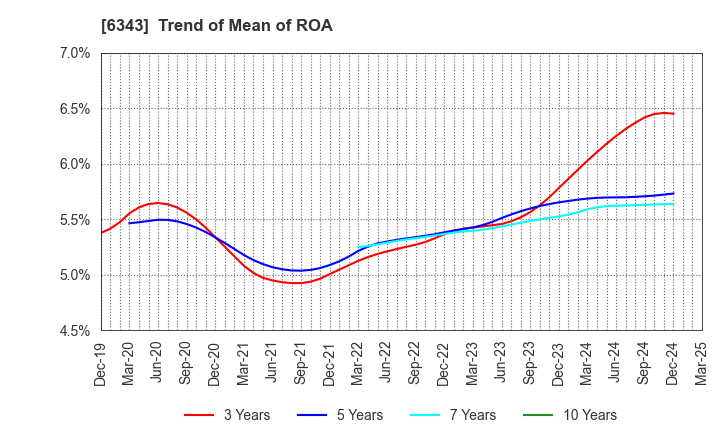 6343 FREESIA MACROSS CORPORATION: Trend of Mean of ROA