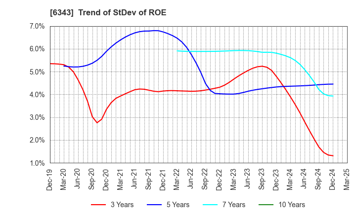 6343 FREESIA MACROSS CORPORATION: Trend of StDev of ROE