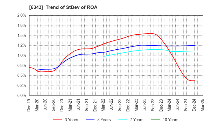 6343 FREESIA MACROSS CORPORATION: Trend of StDev of ROA
