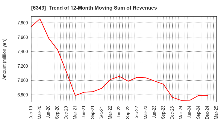 6343 FREESIA MACROSS CORPORATION: Trend of 12-Month Moving Sum of Revenues