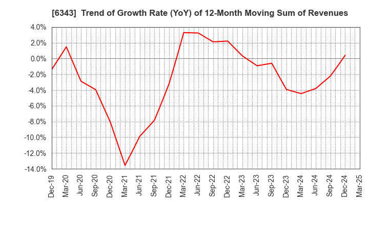 6343 FREESIA MACROSS CORPORATION: Trend of Growth Rate (YoY) of 12-Month Moving Sum of Revenues