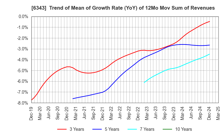 6343 FREESIA MACROSS CORPORATION: Trend of Mean of Growth Rate (YoY) of 12Mo Mov Sum of Revenues