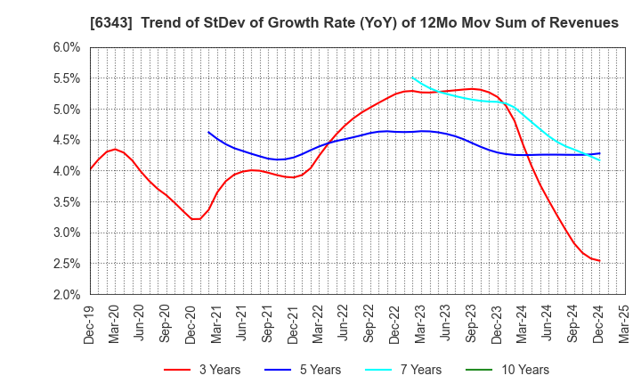 6343 FREESIA MACROSS CORPORATION: Trend of StDev of Growth Rate (YoY) of 12Mo Mov Sum of Revenues