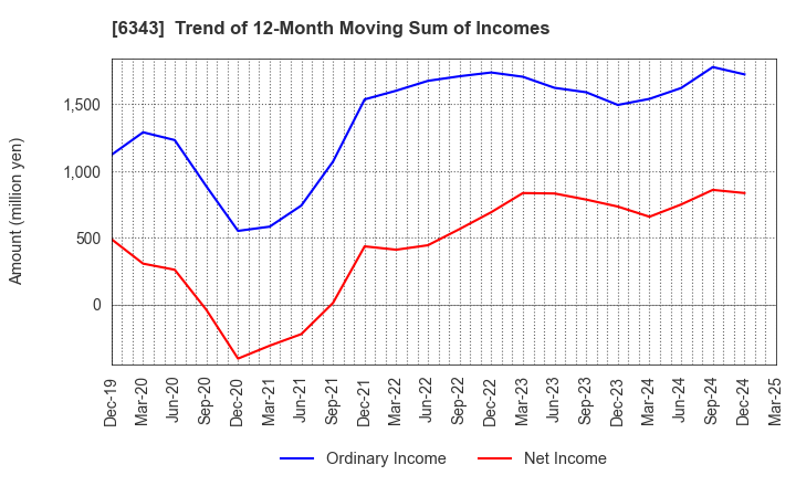 6343 FREESIA MACROSS CORPORATION: Trend of 12-Month Moving Sum of Incomes