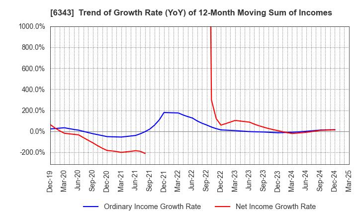 6343 FREESIA MACROSS CORPORATION: Trend of Growth Rate (YoY) of 12-Month Moving Sum of Incomes