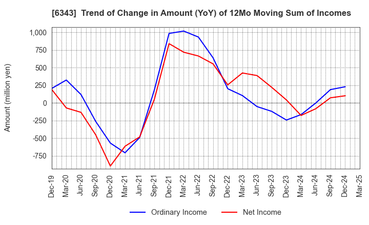 6343 FREESIA MACROSS CORPORATION: Trend of Change in Amount (YoY) of 12Mo Moving Sum of Incomes