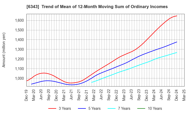 6343 FREESIA MACROSS CORPORATION: Trend of Mean of 12-Month Moving Sum of Ordinary Incomes