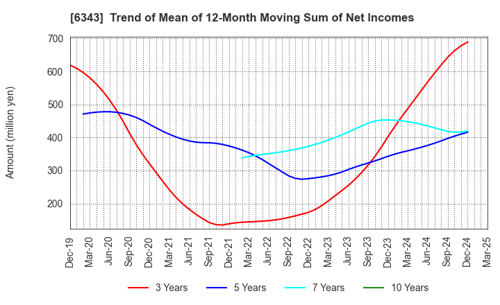 6343 FREESIA MACROSS CORPORATION: Trend of Mean of 12-Month Moving Sum of Net Incomes