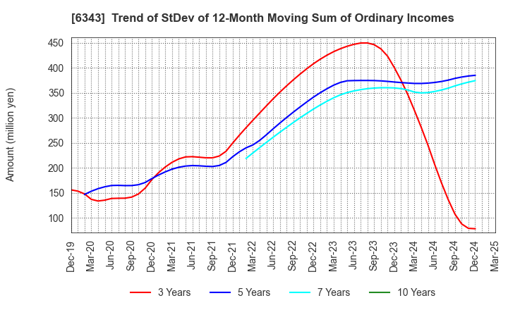 6343 FREESIA MACROSS CORPORATION: Trend of StDev of 12-Month Moving Sum of Ordinary Incomes