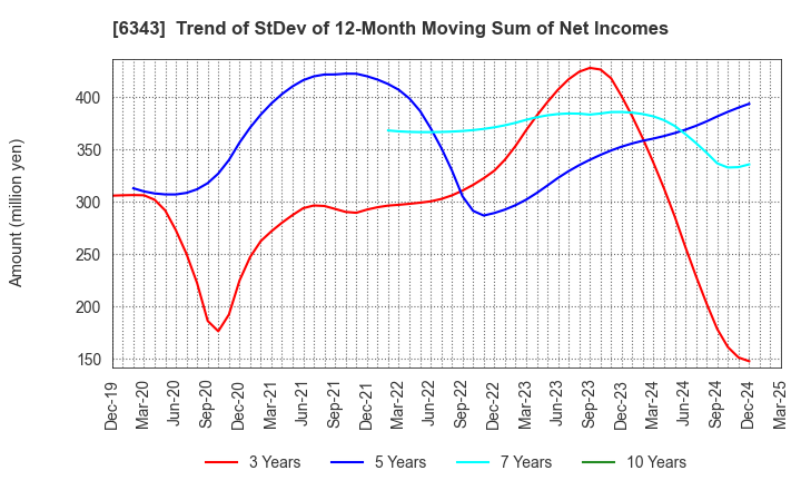 6343 FREESIA MACROSS CORPORATION: Trend of StDev of 12-Month Moving Sum of Net Incomes