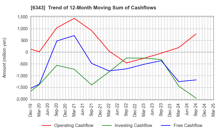 6343 FREESIA MACROSS CORPORATION: Trend of 12-Month Moving Sum of Cashflows