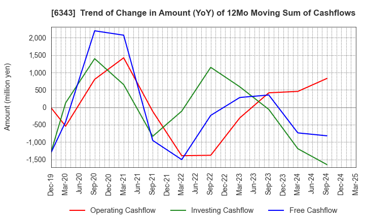 6343 FREESIA MACROSS CORPORATION: Trend of Change in Amount (YoY) of 12Mo Moving Sum of Cashflows