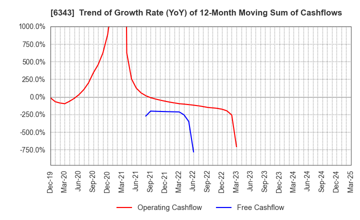 6343 FREESIA MACROSS CORPORATION: Trend of Growth Rate (YoY) of 12-Month Moving Sum of Cashflows