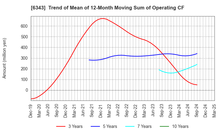 6343 FREESIA MACROSS CORPORATION: Trend of Mean of 12-Month Moving Sum of Operating CF