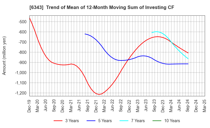 6343 FREESIA MACROSS CORPORATION: Trend of Mean of 12-Month Moving Sum of Investing CF