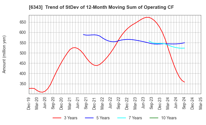 6343 FREESIA MACROSS CORPORATION: Trend of StDev of 12-Month Moving Sum of Operating CF