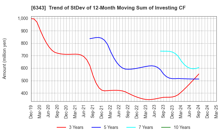 6343 FREESIA MACROSS CORPORATION: Trend of StDev of 12-Month Moving Sum of Investing CF