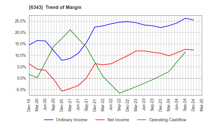 6343 FREESIA MACROSS CORPORATION: Trend of Margin