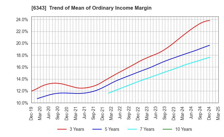 6343 FREESIA MACROSS CORPORATION: Trend of Mean of Ordinary Income Margin