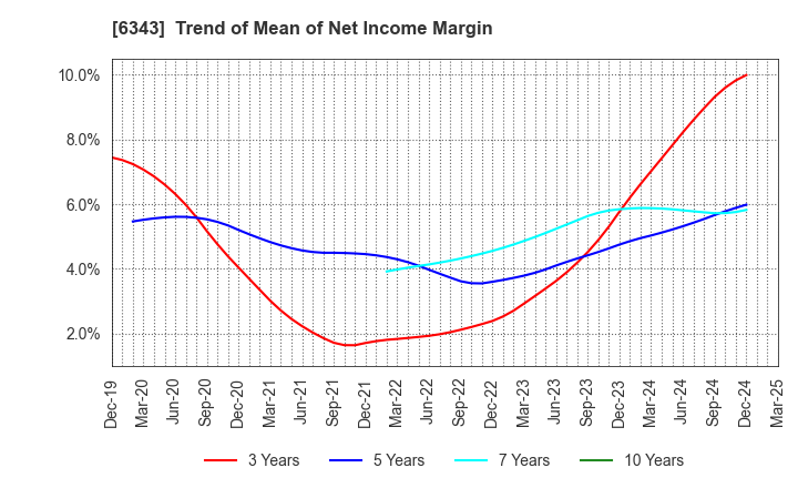 6343 FREESIA MACROSS CORPORATION: Trend of Mean of Net Income Margin