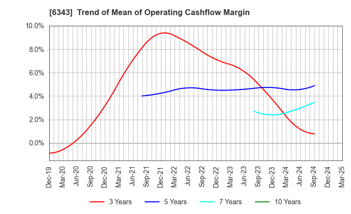 6343 FREESIA MACROSS CORPORATION: Trend of Mean of Operating Cashflow Margin