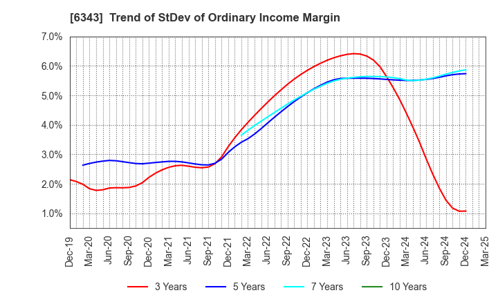 6343 FREESIA MACROSS CORPORATION: Trend of StDev of Ordinary Income Margin