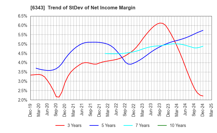 6343 FREESIA MACROSS CORPORATION: Trend of StDev of Net Income Margin