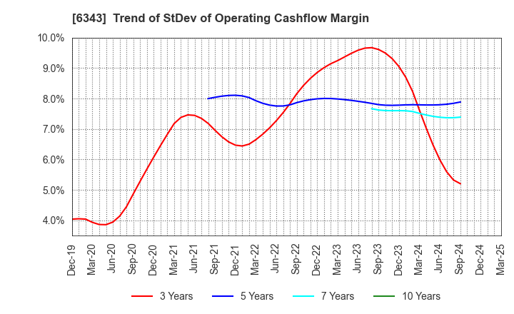 6343 FREESIA MACROSS CORPORATION: Trend of StDev of Operating Cashflow Margin